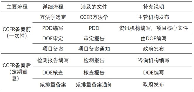 何挖掘隐藏财富—碳资产开发球王会首页碳实践｜企业如(图2)